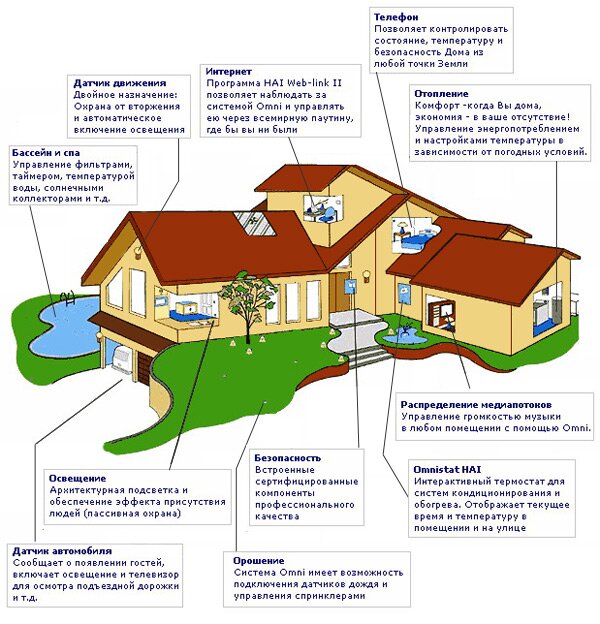 Схема управления загородным домом